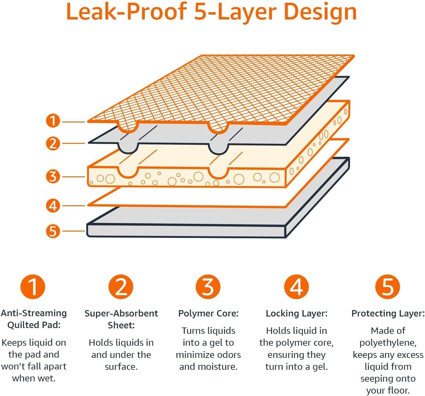 Basics 5-Layer Puppy Pee Pads – Leak-Proof, Super Absorbent Training Pads (100 Count, 22x22”)